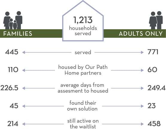 Our Path Home Snapshot (2019) | 1213 Households Served: 445 families, 771 adults only; Housed by Our Path Home partners: 110 families, 60 adults only; Average days from assessment to housed: 226.5 for families, 249.4 for families only; Found their own solution: 45 families, 23 adults only; Still active on the waitlist: 214 families, 458 adults only